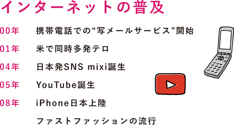 インターネットの普及 携帯電話での“写メールサービス”開始 米で同時多発テロ 日本発SNS mixi誕生　YouTube誕生 iPhone日本上陸 ファストファッションの流行