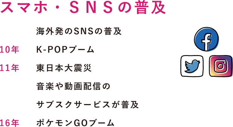 スマホ・ＳＮＳの普及 海外発のSNSの普及K-POPブーム 東日本大震災 音楽や動画配信のサブスクサービスが普及 ポケモンGOブーム