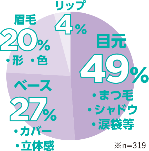 Q.メイクする時に今一番ポイントにしているのはどこ？