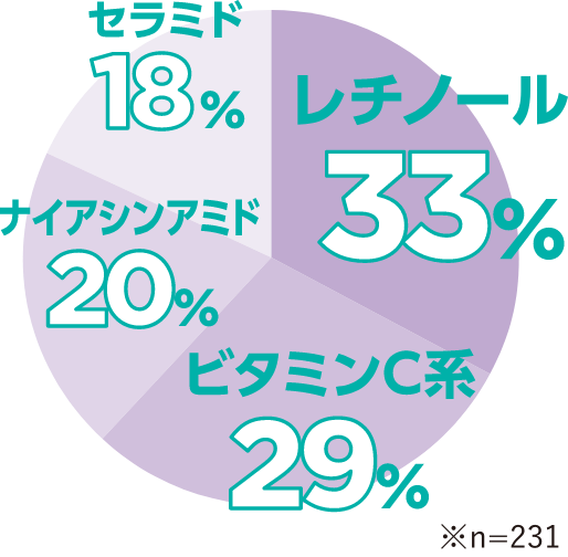 Q.2022年流行りのスキンケア成分でどれが一番気になる？